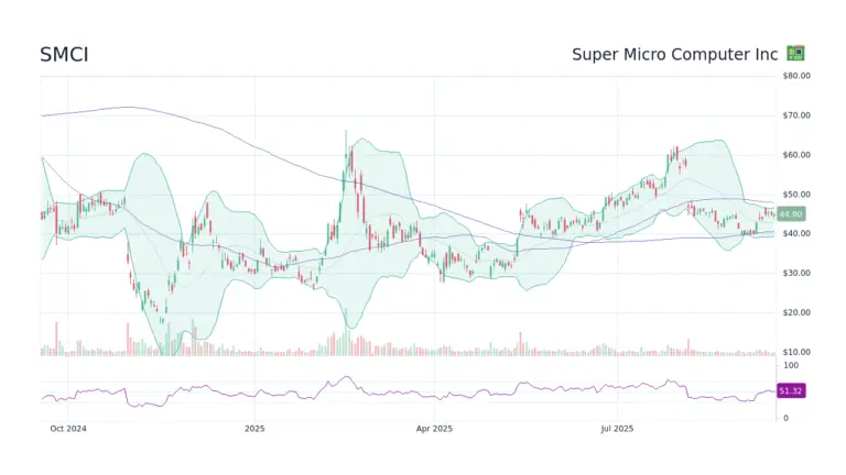 Analyzing SMCI Stock: Recent Trends and Future Outlook
