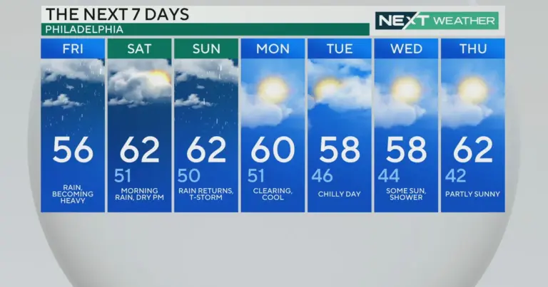 Weather in Philadelphia: Current Trends and Forecast