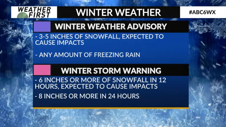 Understanding Winter Storm Warnings: What to Expect This Season