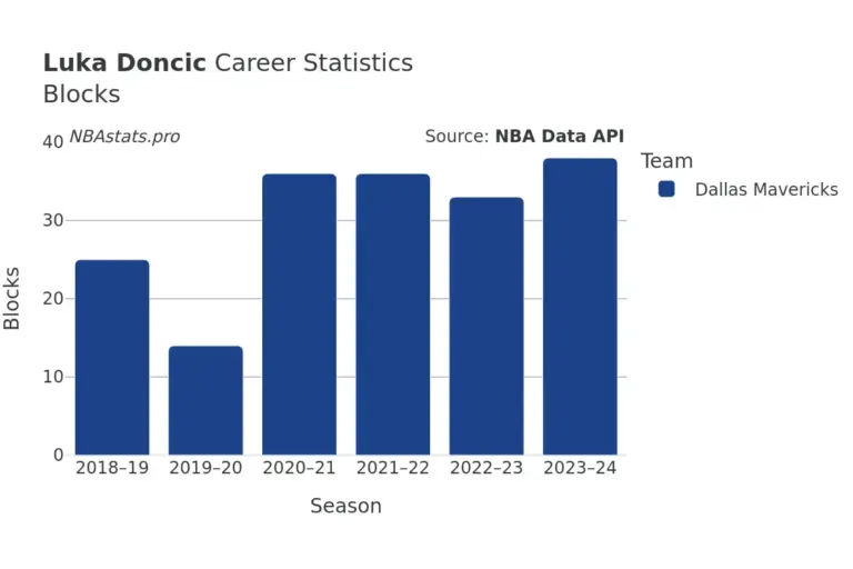 Luka doncic stats: Luka Dončić Stats: A Record-Breaking Night in Miami