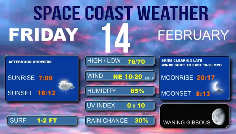 Todays weather