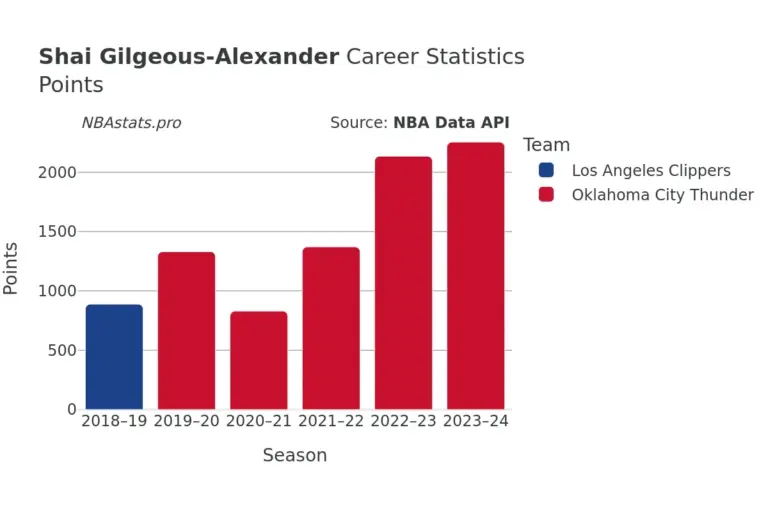 Shai gilgeous alexander stats: Shai Gilgeous-Alexander Stats: A Deep Dive into His Performance